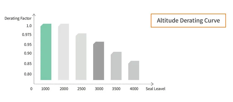Aislador de CC para gabinete ekd6 db32 8